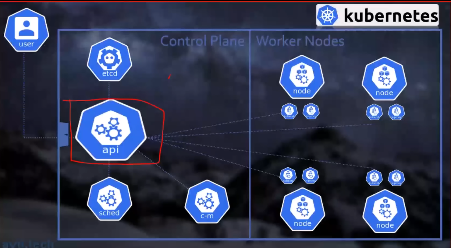 kubernetes
