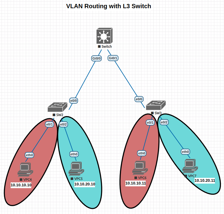 vlan